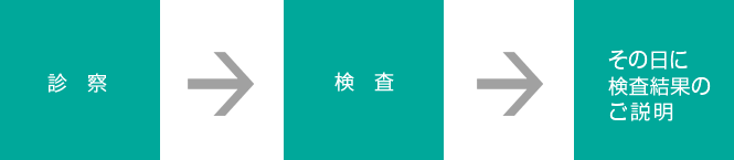 流れ